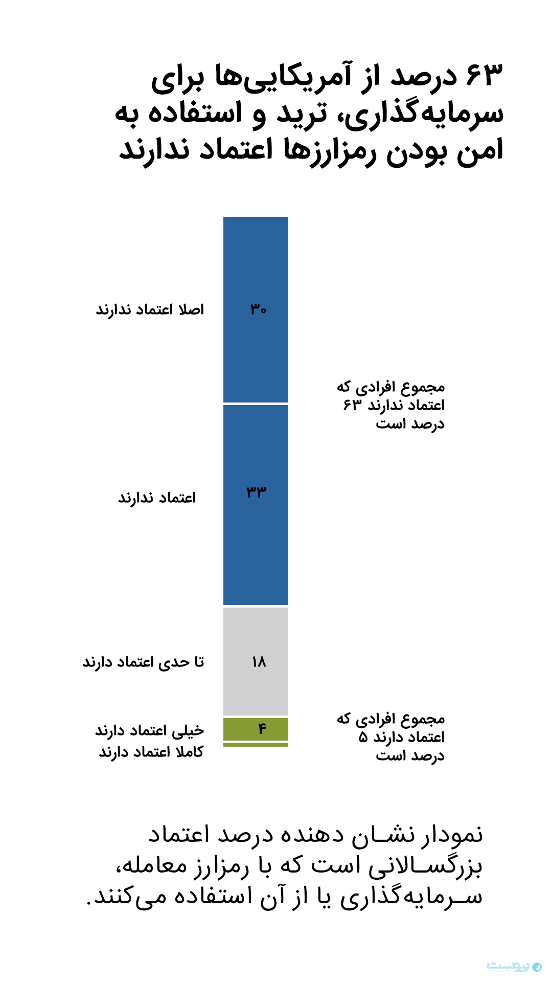 نظرسنجی PEW: بیشتر آمریکایی‌ها به ارزهای دیجیتال اعتماد ندارند - پیوست