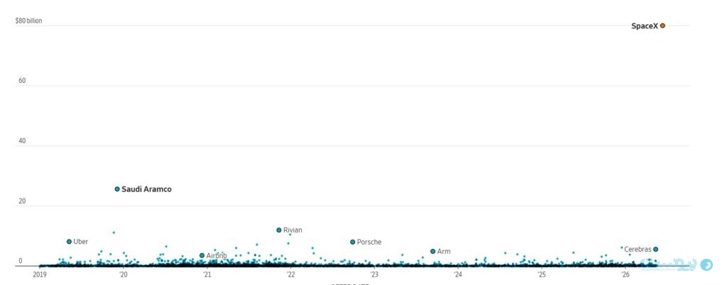 رشد ارزش اسپیسایکس؛ از استارتاپ فضایی تا غول چندصد میلیارد دلاری