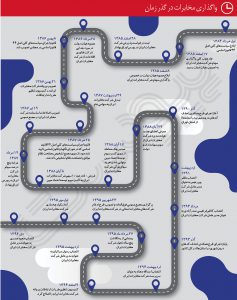 واگذ اری مخابرات در گذر زمان