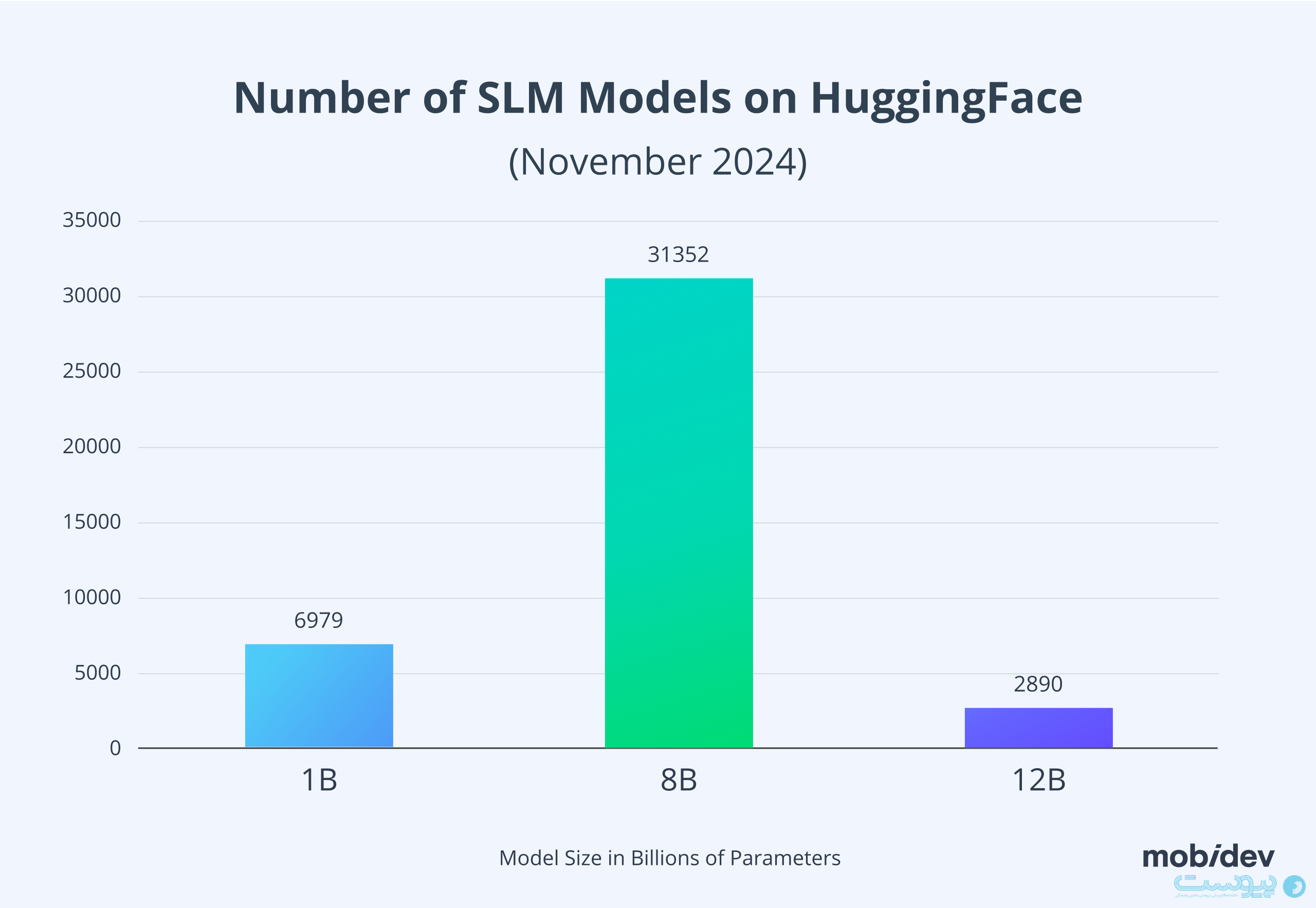 تعداد مدل‌های SLM شرکت HuggingFace