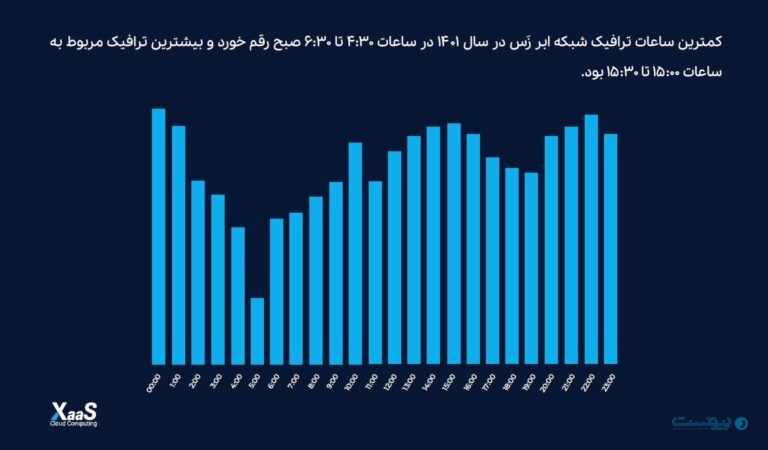 گزارش ۱۲ ماهه ابر زس، سامانههای امدادی پرترافیکترین مشتریان - پیوست