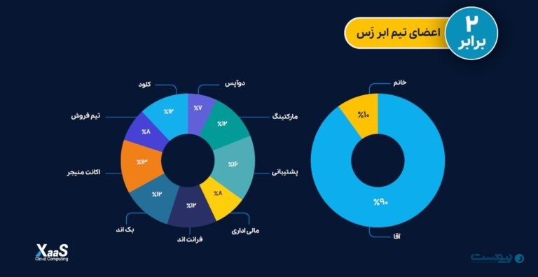 گزارش ۱۲ ماهه ابر زس، سامانههای امدادی پرترافیکترین مشتریان - پیوست