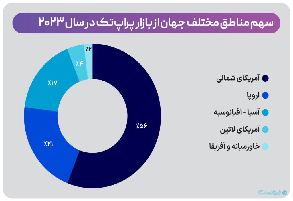 سهم مناطق مختلف جهان از بازار پراپ‌تک در سال ۲۰۲۳