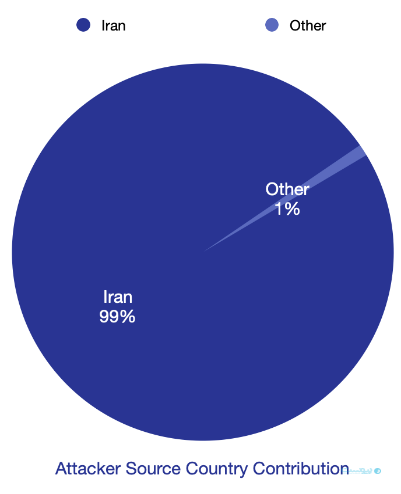 حمله DDos بزرگ در ایران