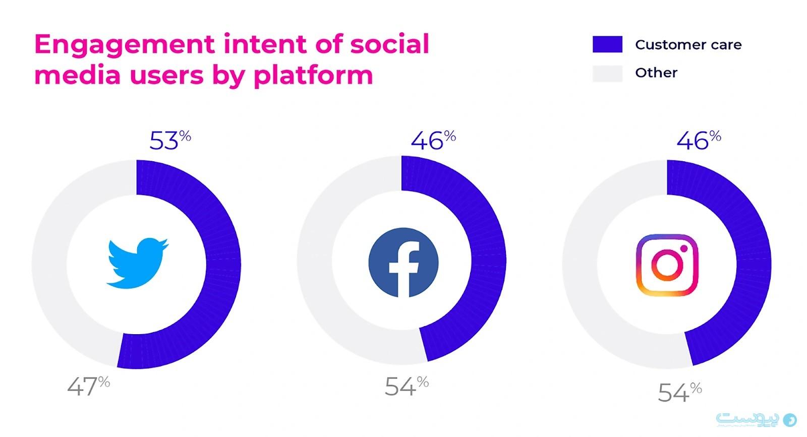 میزان تعامل کاربران با پلتفرم های مختلف شبکه های اجتماعی
