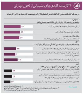 ۹ کاربست کلیدی برای پشتیبانی از تحول مهارتی