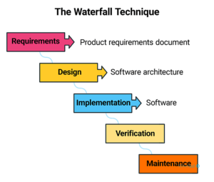 تکنیک آبشار از تکنیک های مدیریت پروژه