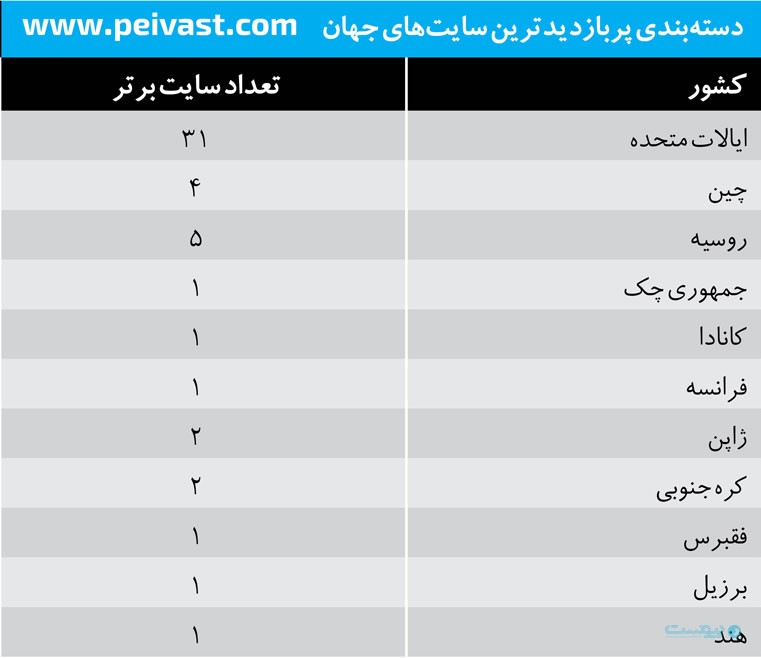 محدودیت‌های اینترنتی در ایران و نمایندگان کشور‌های مختلف در لیست پنجاه سایت برتر