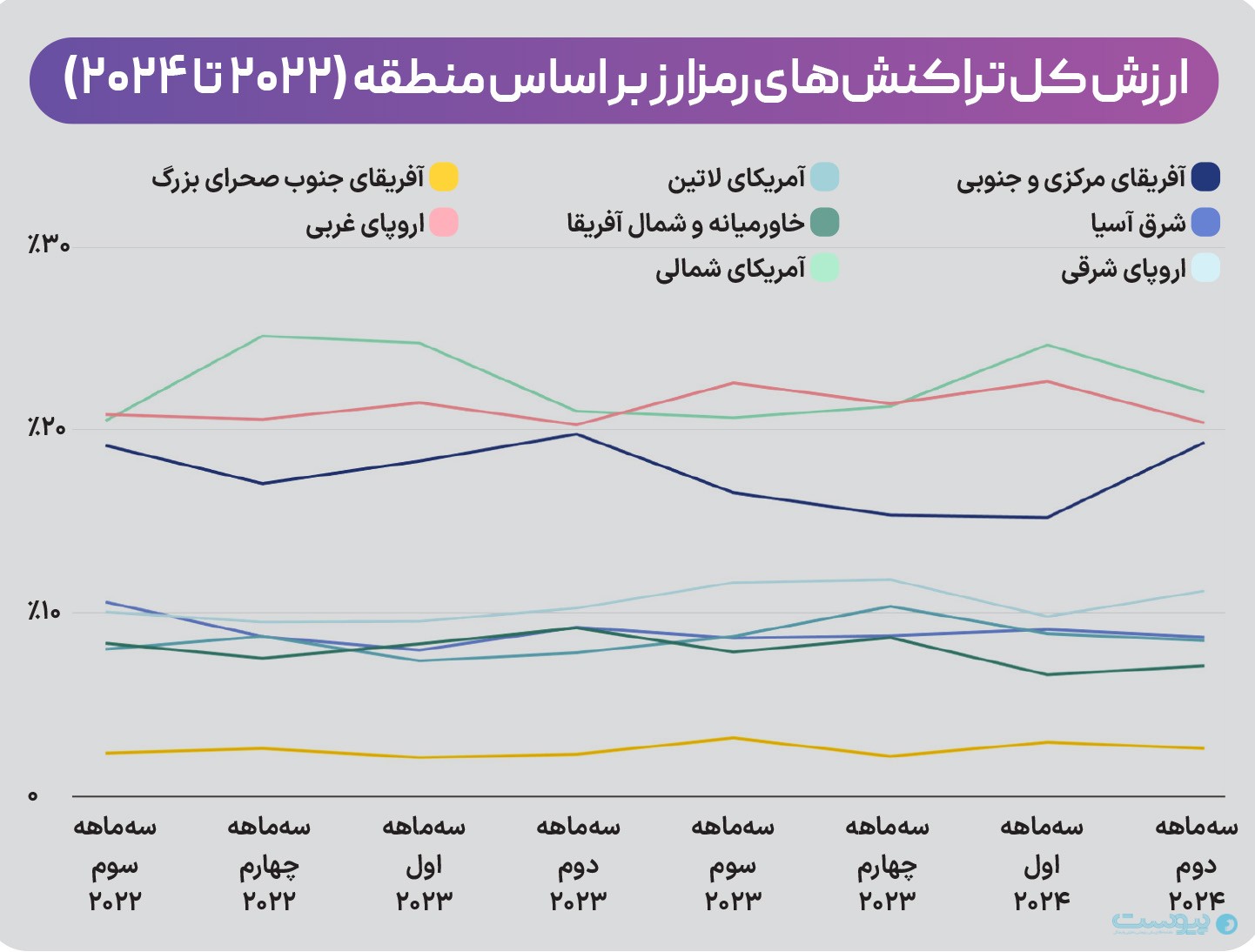 ارزش کل تراکنش‌های رمزارز بر اساس منطقه (۲۰۲۲ تا ۲۰۲۴)