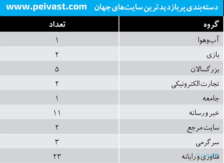 محدودیت‌های اینترنتی در ایران و دسته‌بندی پربازدیدترین سایت‌های جهان