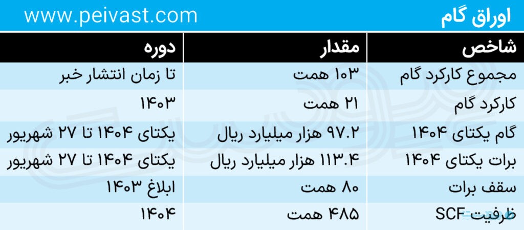 جدول رشد عددی اوراق گام و برات الکترونیکی 