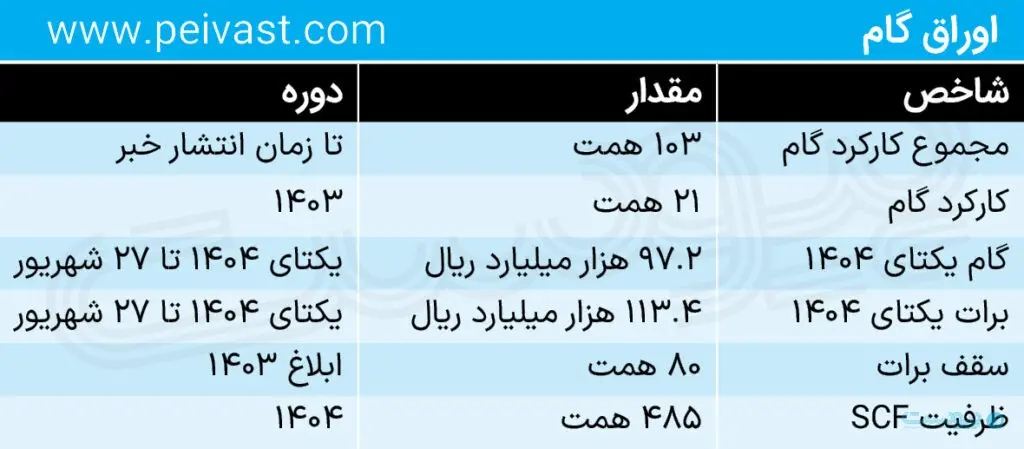 جدول رشد عددی اوراق گام و برات الکترونیکی