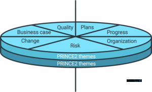 مدیریت پروژه‌ در محیط‌های کنترل شده (PRINCE2) یکی از متداول‌ترین تکنیک های مدیریت پروژه