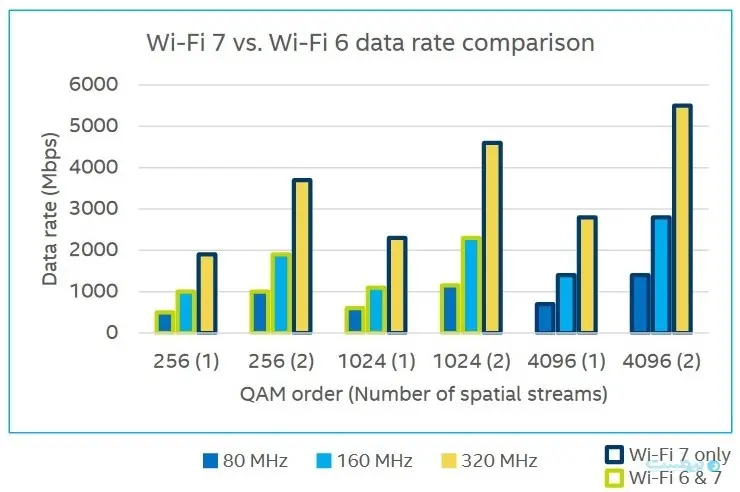 qam-4096 در وای فای نسل 7
