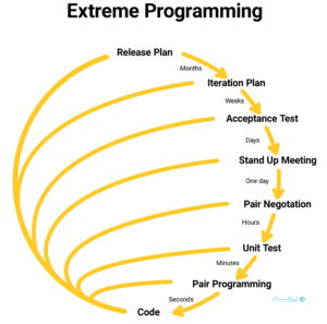 برنامه‌نویسی افراطی (XP) یکی از تکنیک های مدیریت پروژه مبتنی بر همکاری