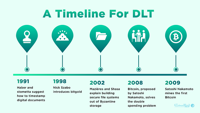 TimeLine of DLT