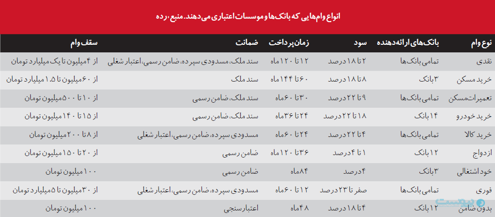 لیست تمام وام ها