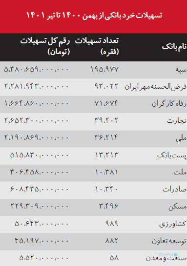 تسهیلات خرد بانکی از بهمن ۱۴۰۰ تا تیر ۱۴۰۱