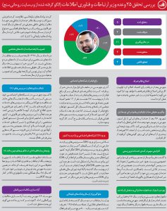 بررسی تحقق ۲۵ وعده وزیر ارتباطات و فناوری اطلاعات (الگو گرفته شده از وب‌سایت روحانی‌سنج)