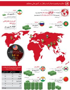مقایسه وضعیت صادرات نرم‌افزار در کشورهای مختلف