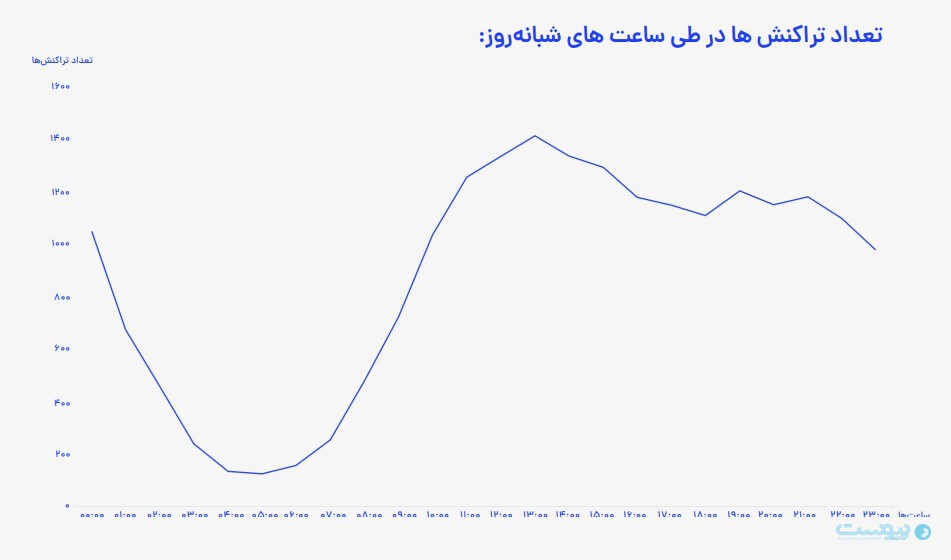 تعداد تراکنش‌های رمزارز صرافی آنلاین بیتستان در طی ساعت‌های شبانه‌روز