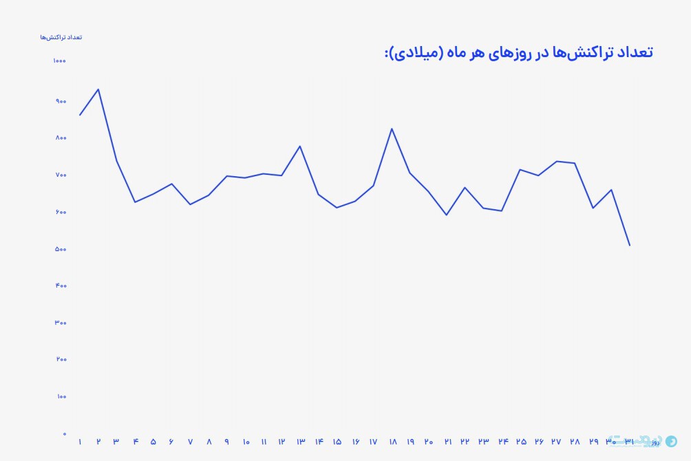 تعداد تراکنش‌های رمزارز صرافی آنلاین بیتستان در روزهای هر ماه