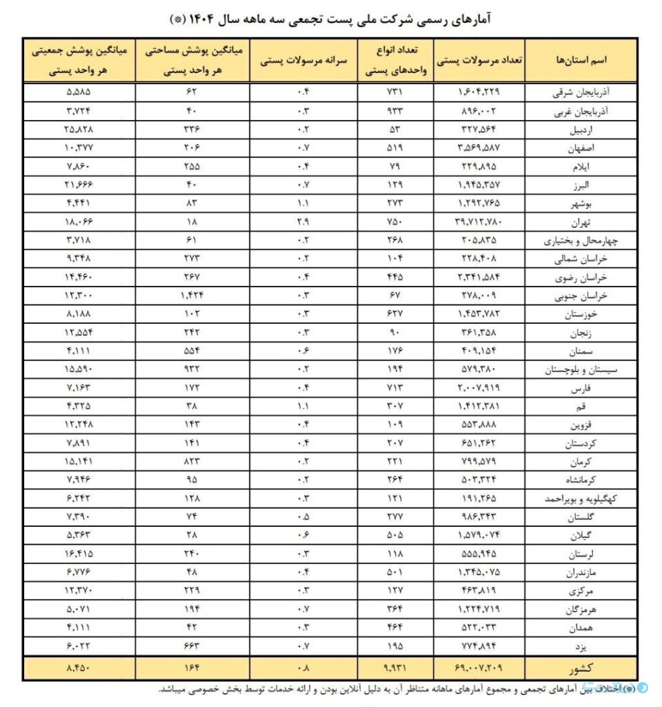 آمار رسمی شرکت ملی پست در سه ماه اول سال ۱۴۰۴