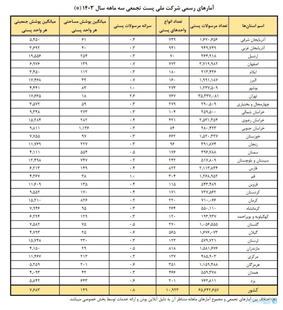 آمار رسمی شرکت ملی پست در سه ماه اول سال ۱۴۰۳