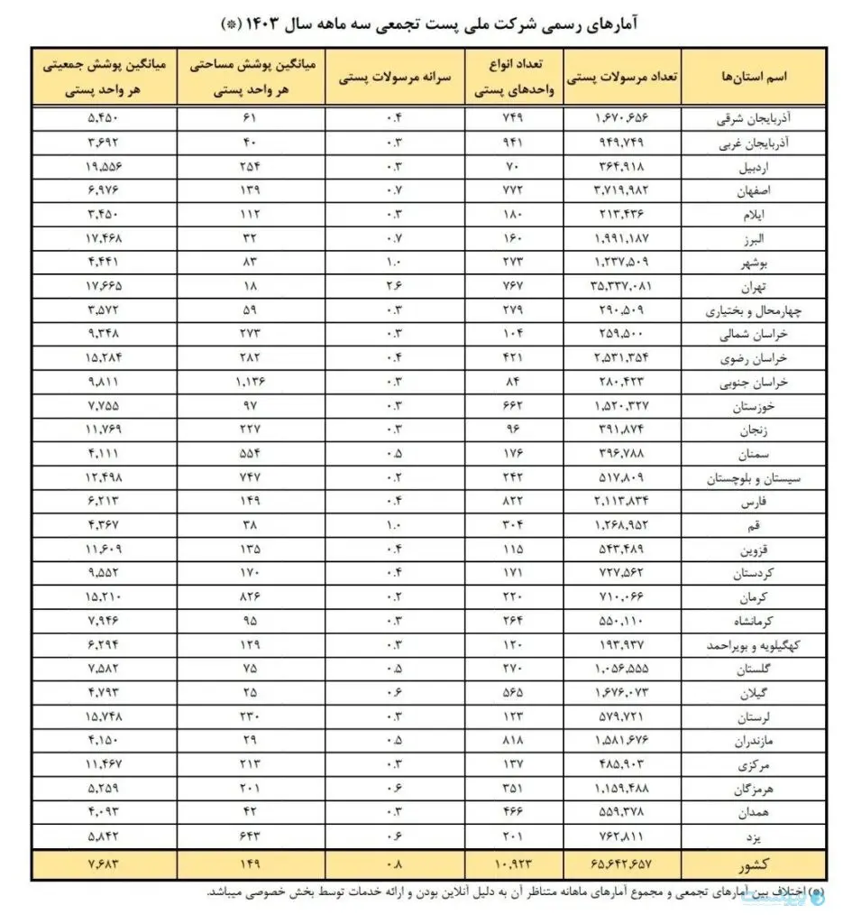 آمار رسمی شرکت ملی پست در سه ماه اول سال ۱۴۰۳