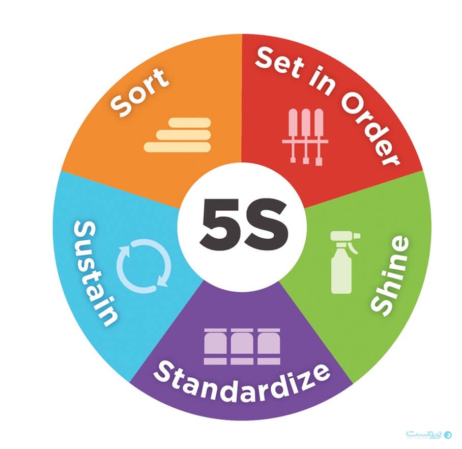 چارچوب 5S برای سیستم کایزن جهت ارتقا و بهبود سیستم 