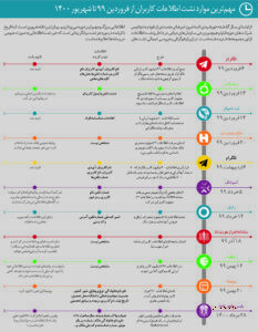 مهم‌ترین موارد نشت اطلاعات کاربران از فروردین ۹۹ تا شهریور ۱۴۰۰