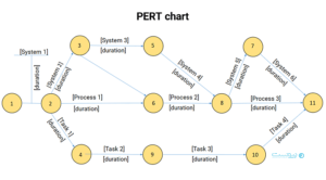 تکنیک ارزیابی و بررسی برنامه (PERT) به عنوان یکی از تکنیک های مدیریت پروژه