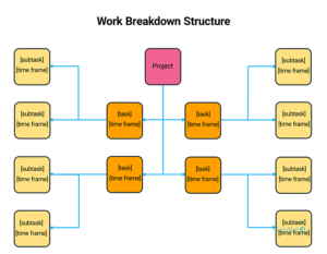ساختار شکست کار (WBS) از تکنیک های مدیریت پروژه