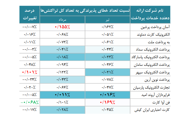 مقایسه نسبت خطای پذیرندگی به کل تراکنش‌های هر شرکت PSP– تیر و مرداد ۱۴۰۳