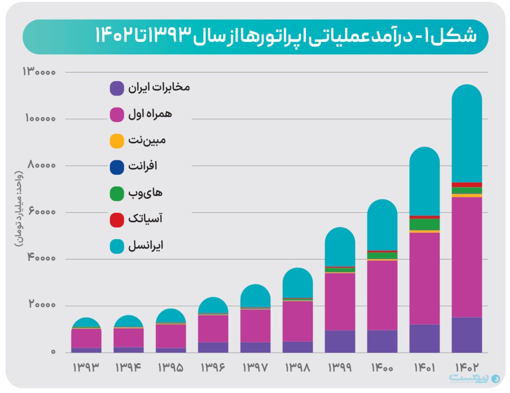  درآمدعملیاتی اپراتورها از سال ۱۳۹۳ تا ۱۴۰۲