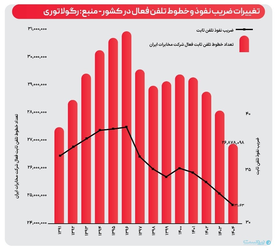 تغییرات ضریب نفوذ وخطوط تلفن فعال در کشور