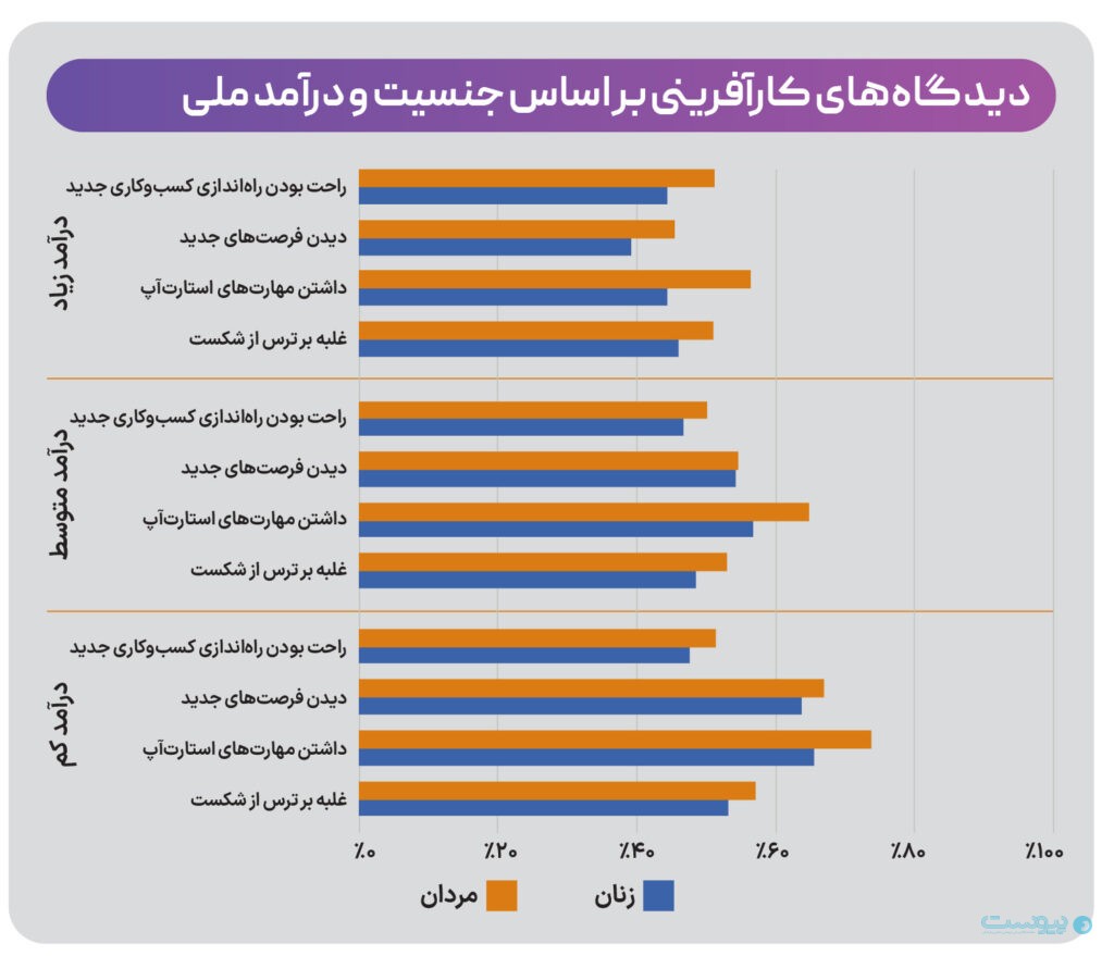 دیدگاه‌های کارآفرینی بر اساس جنسیت و درآمد ملی