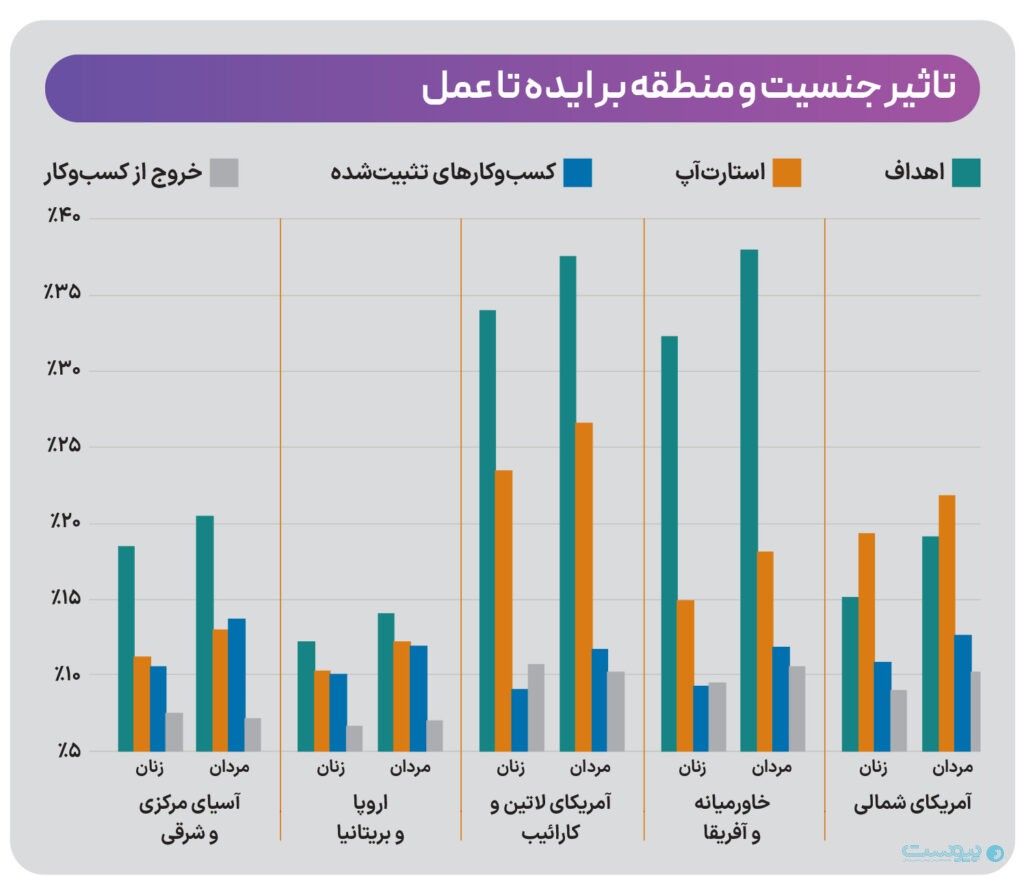 تاثیر جنسیت و منطقه بر ایده تا عمل