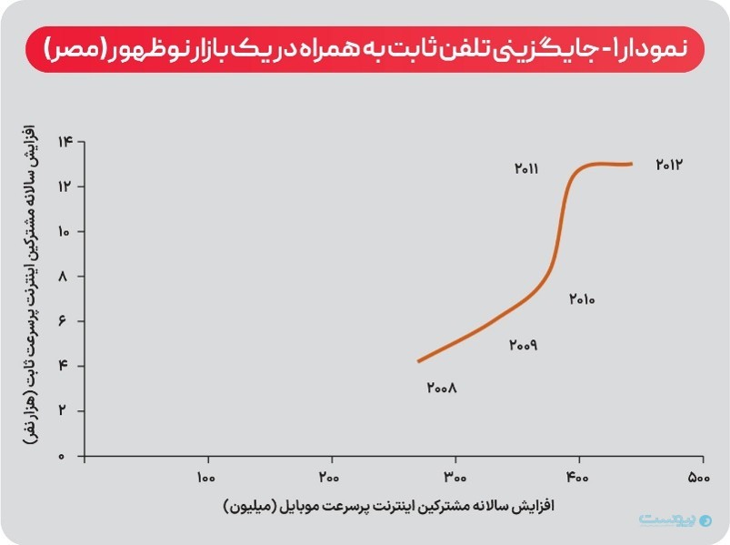 جایگزینی تلفن ثابت به همراه در یک بازار نوظهور