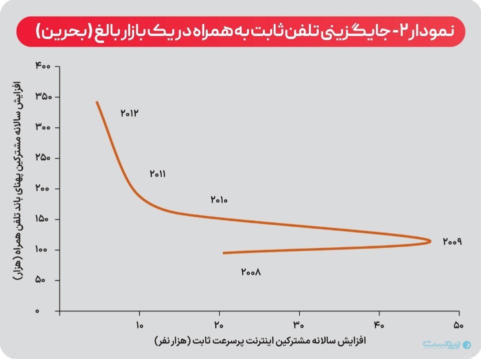 جایگزینی تلفن ثابت به همراه در یک بازار بالغ