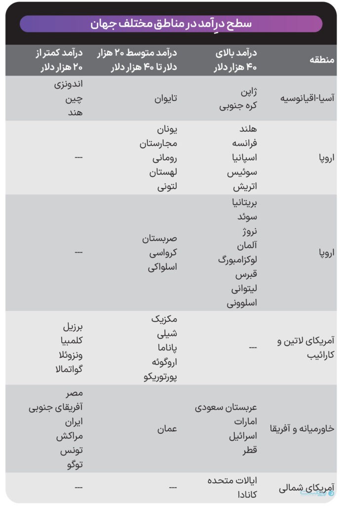 سطح درِآمد در مناطق مختلف جهان