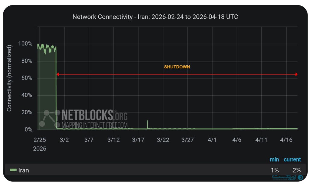 ترافیک دیتا نشانه زندگی