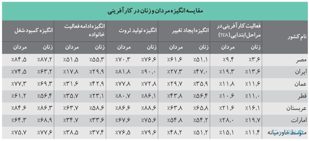 مقایسه انگیزه مردان و زنان در کارآفرینی