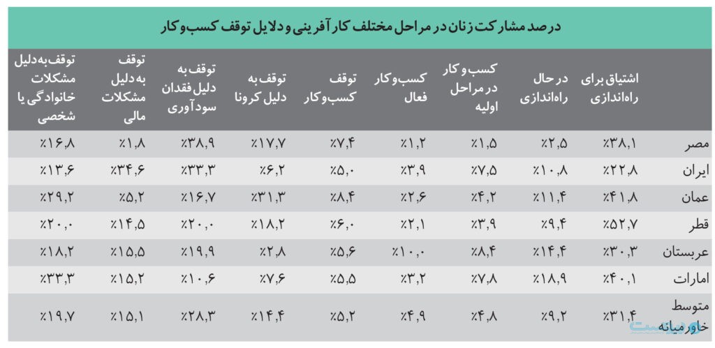 درصد مشارکت زنان در مراحل مختلف کارآفرینی و دلایل توقف کسب‌وکار