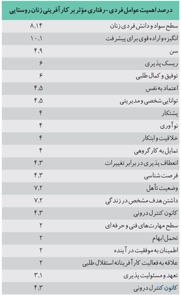 درصد اهمیت عوامل فردی-رفتاری مؤثر بر کارآفرینی زنان روستایی