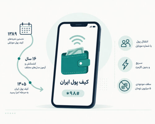 کیف پول ایران؛ مسیری که ۱۶ سال طول کشید