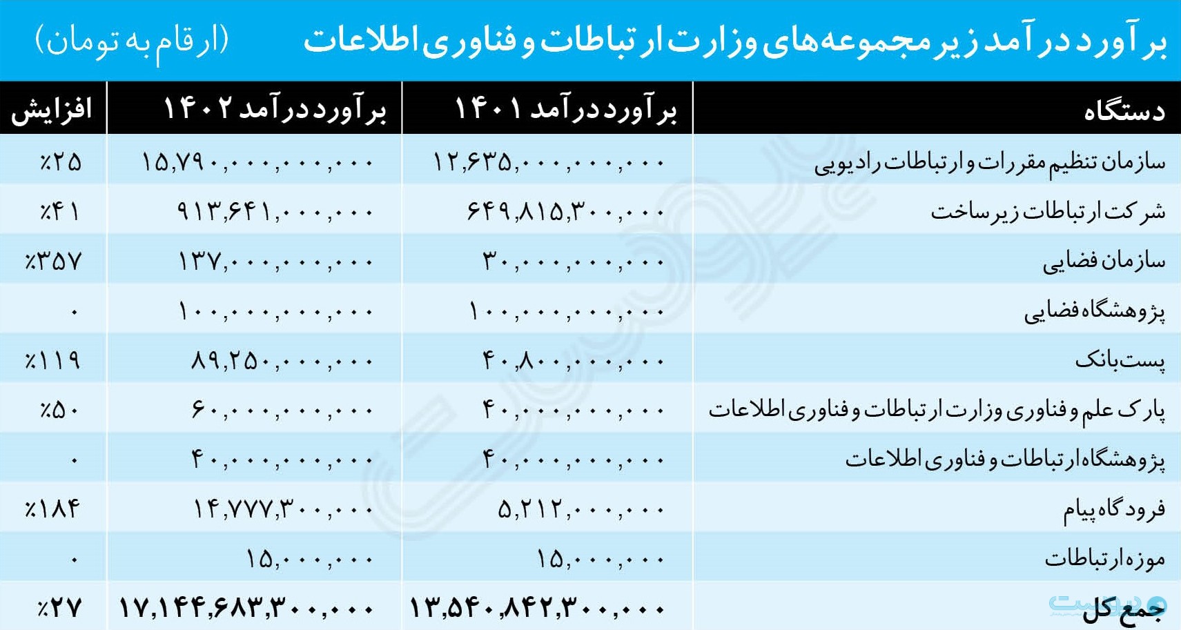 درآمد زیرمجوعه‌های وزارت ارتباطات و فناوری اطلاعات