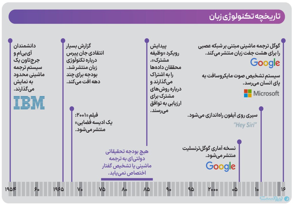 تاریخچه تکنولوژی زبان