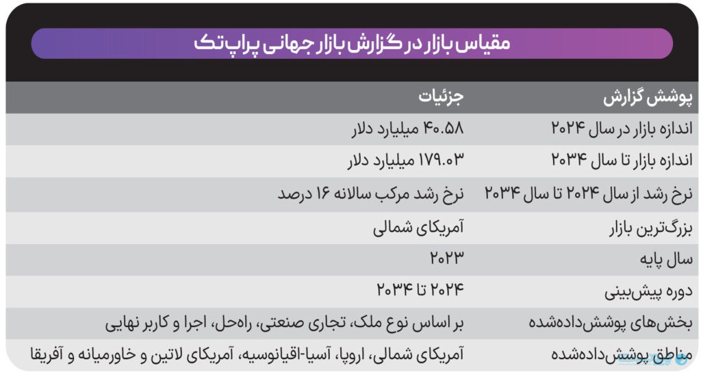 مقیاس بازار در گزارش بازار جهانی پراپ‌تک