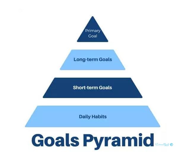 هرم اهداف (Goal Pyramid)